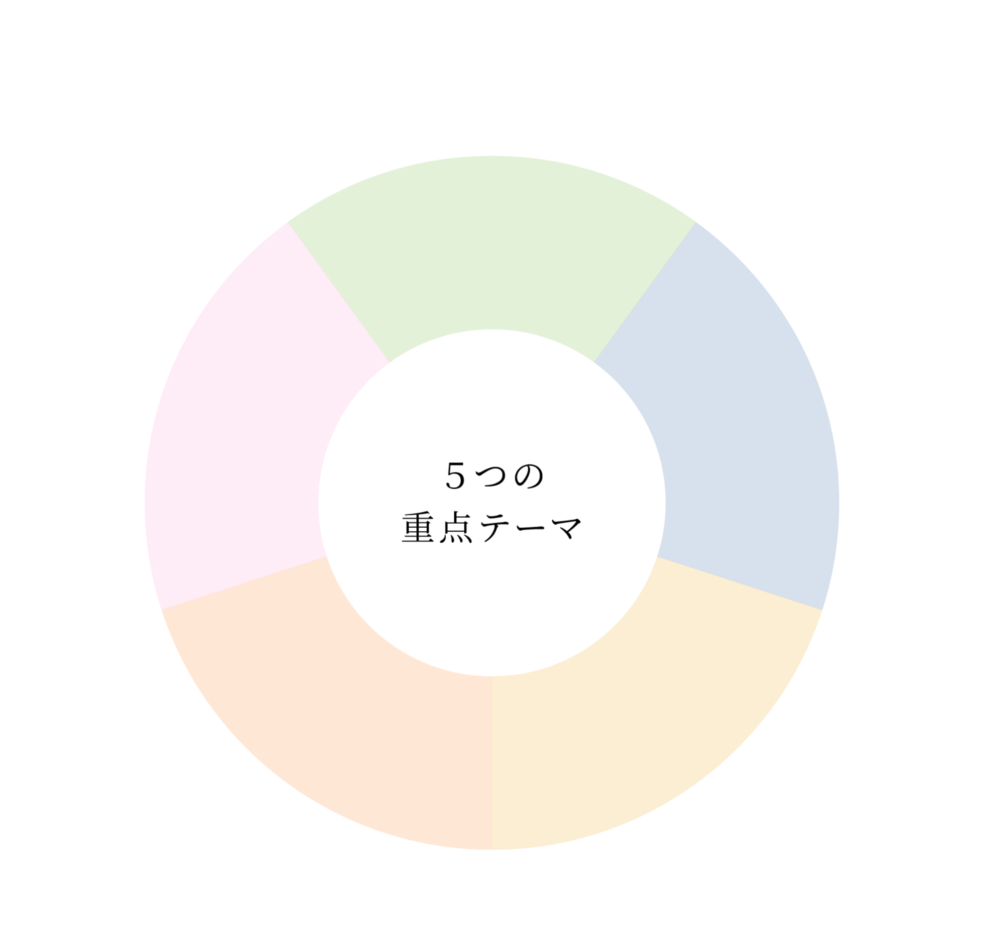 5つの重点テーマ