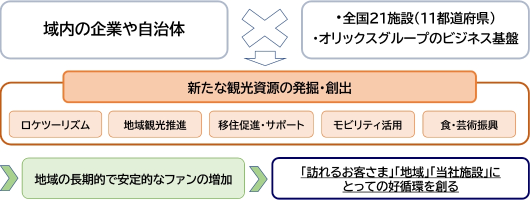 「地域共創プロジェクト」理念図