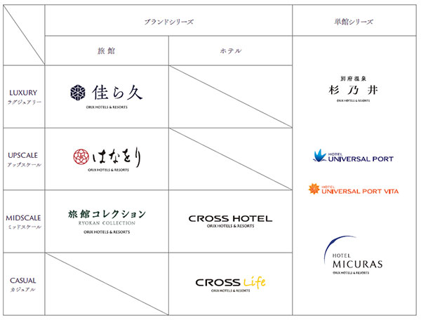 ORIX HOTELS & RESORTS、立ち上げから3年を経て、 ブランドポートフォリオを拡充し、新たなステージへ ライフステージに寄り添う、こだわりの旅館・ホテルブランドを展開