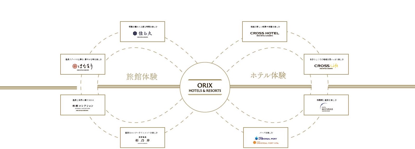 ORIX HOTELS & RESORTS のブランドコンセプト