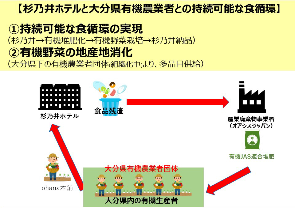 地域と連携し、食品残渣を堆肥化して野菜を育てる持続可能な「食品リサイクルプロジェクト」を推進