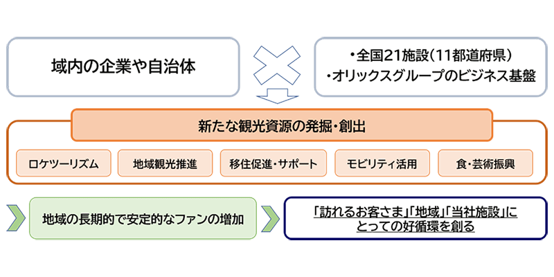 「地域共創プロジェクト」理念図